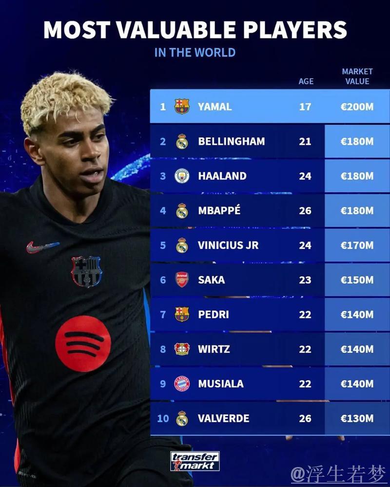 德转身价榜前15：亚马尔、哈兰德、姆巴佩并列2亿欧居首